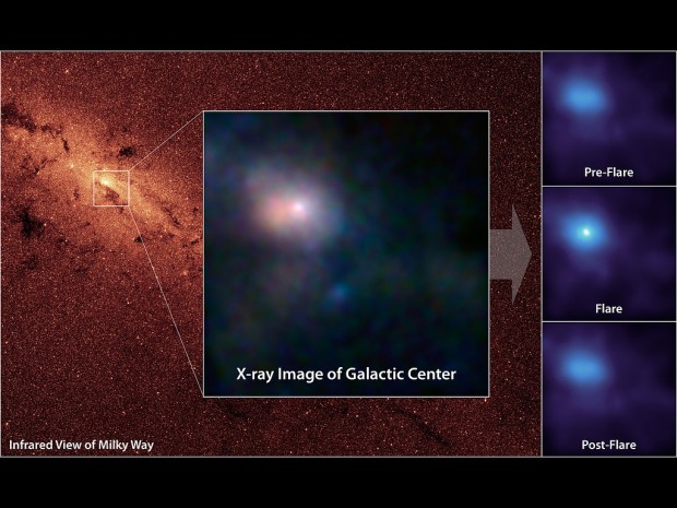Imagem do sat�lite NuSTAR revela um raro pico de brilho de raios X em Sagittarius A*, onde reside o superburaco negro do centro da nossa gal�xia. Provavelmente ele estava fazendo um lanchinho nesta hora. (Cr�dito: Nasa)