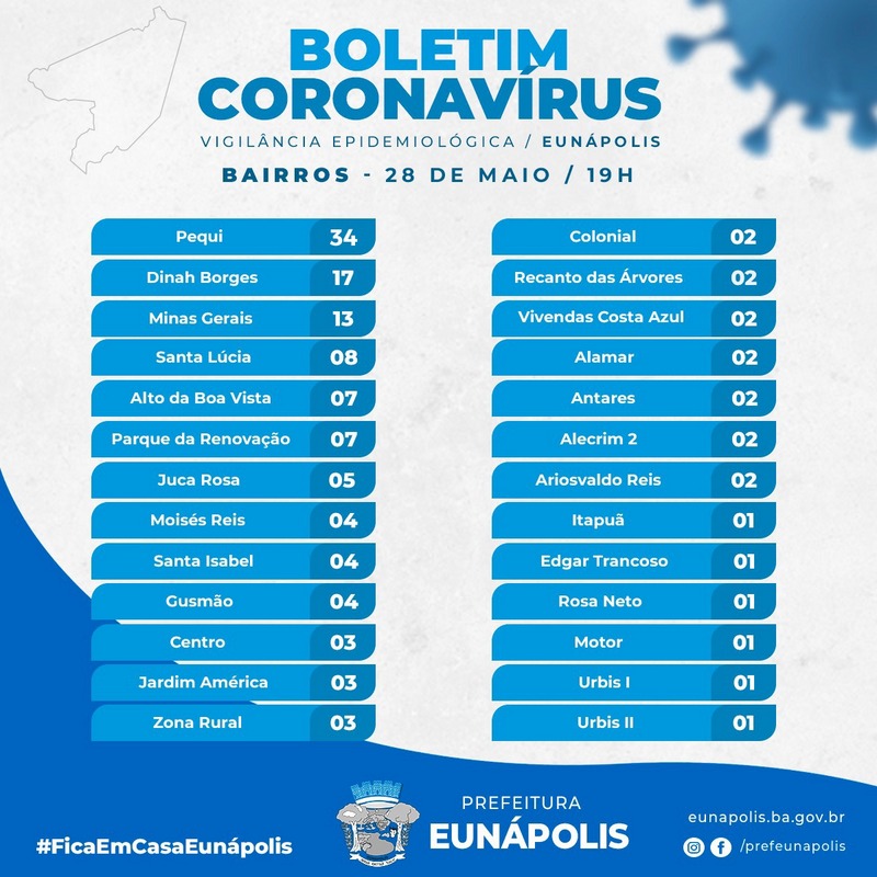 Infelizmente o bairro do Pequi continua liderando em número de infectados